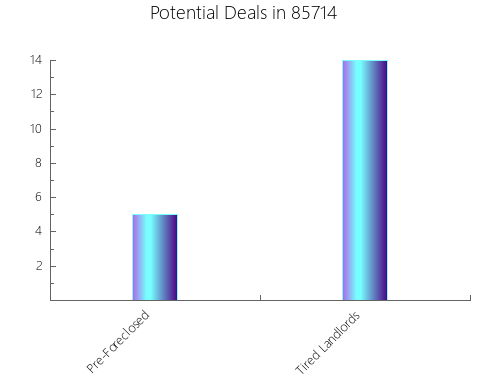 Graphic Bar of total deals, pre-foreclosure, probate, tax delinquent in 85714, AZ
