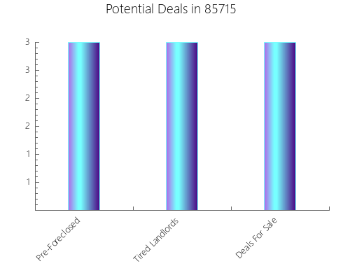 Graphic Bar of total deals, pre-foreclosure, probate, tax delinquent in 85715, AZ