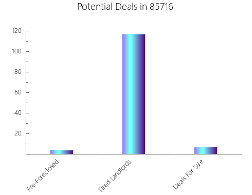 Graphic Bar of total deals, pre-foreclosure, probate, tax delinquent in 85716, AZ