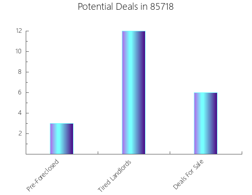 Graphic Bar of total deals, pre-foreclosure, probate, tax delinquent in 85718, AZ