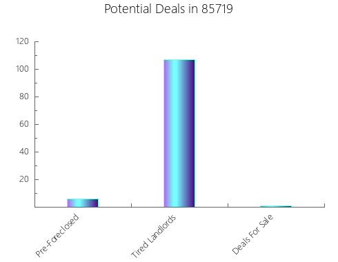 Graphic Bar of total deals, pre-foreclosure, probate, tax delinquent in 85719, AZ