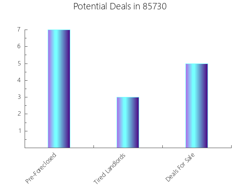 Graphic Bar of total deals, pre-foreclosure, probate, tax delinquent in 85730, AZ