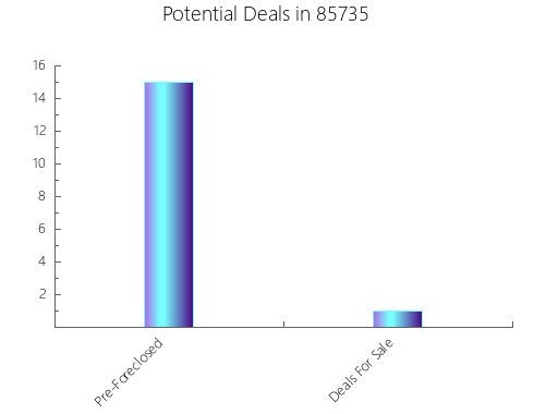 Graphic Bar of total deals, pre-foreclosure, probate, tax delinquent in 85735, AZ