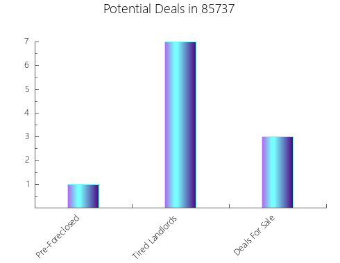 Graphic Bar of total deals, pre-foreclosure, probate, tax delinquent in 85737, AZ