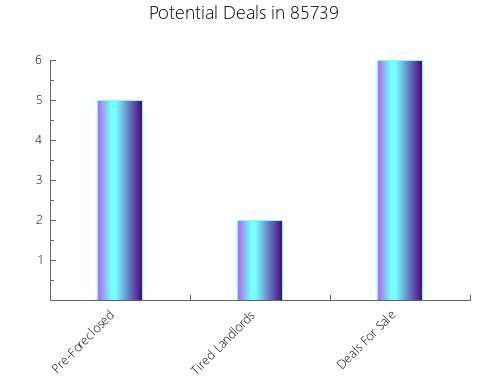 Graphic Bar of total deals, pre-foreclosure, probate, tax delinquent in 85739, AZ