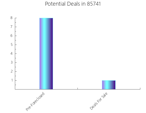 Graphic Bar of total deals, pre-foreclosure, probate, tax delinquent in 85741, AZ