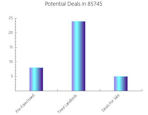 Graphic Bar of total deals, pre-foreclosure, probate, tax delinquent in 85745, AZ