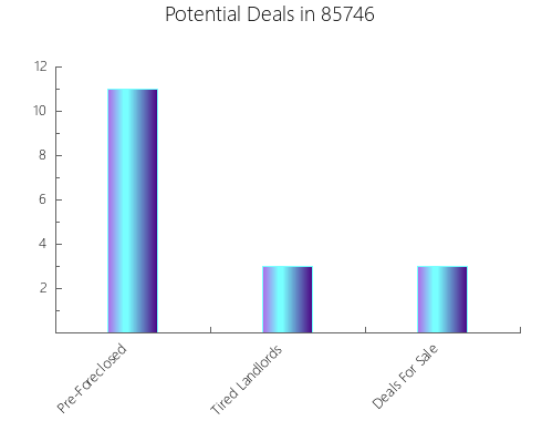 Graphic Bar of total deals, pre-foreclosure, probate, tax delinquent in 85746, AZ