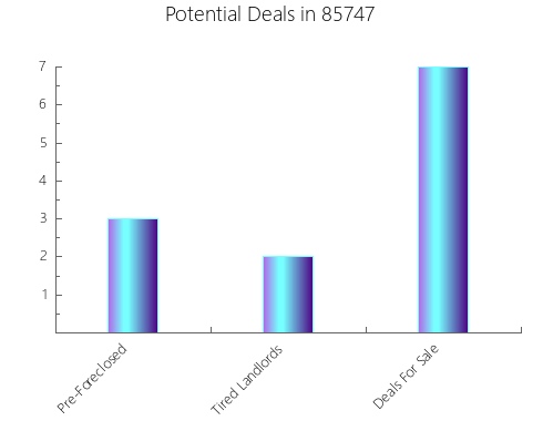 Graphic Bar of total deals, pre-foreclosure, probate, tax delinquent in 85747, AZ