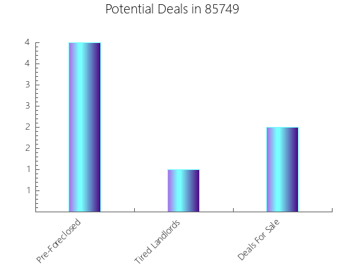 Graphic Bar of total deals, pre-foreclosure, probate, tax delinquent in 85749, AZ