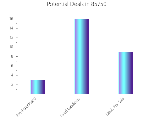 Graphic Bar of total deals, pre-foreclosure, probate, tax delinquent in 85750, AZ