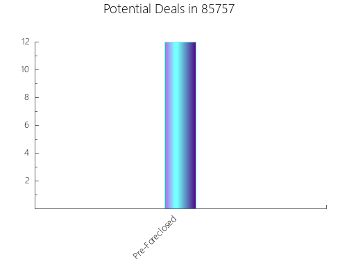Graphic Bar of total deals, pre-foreclosure, probate, tax delinquent in 85757, AZ