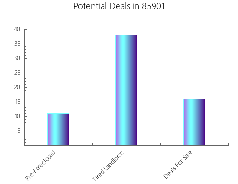 Graphic Bar of total deals, pre-foreclosure, probate, tax delinquent in 85901, AZ