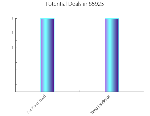 Graphic Bar of total deals, pre-foreclosure, probate, tax delinquent in 85925, AZ