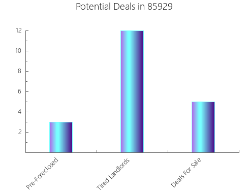 Graphic Bar of total deals, pre-foreclosure, probate, tax delinquent in 85929, AZ