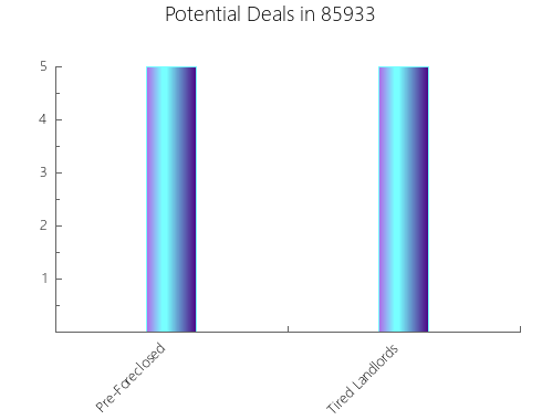 Graphic Bar of total deals, pre-foreclosure, probate, tax delinquent in 85933, AZ
