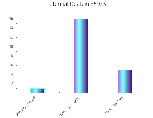 Graphic Bar of total deals, pre-foreclosure, probate, tax delinquent in 85935, AZ