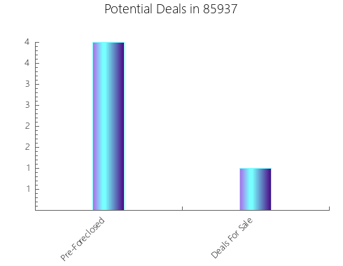 Graphic Bar of total deals, pre-foreclosure, probate, tax delinquent in 85937, AZ