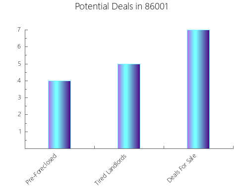 Graphic Bar of total deals, pre-foreclosure, probate, tax delinquent in 86001, AZ