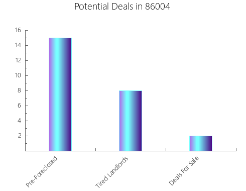 Graphic Bar of total deals, pre-foreclosure, probate, tax delinquent in 86004, AZ