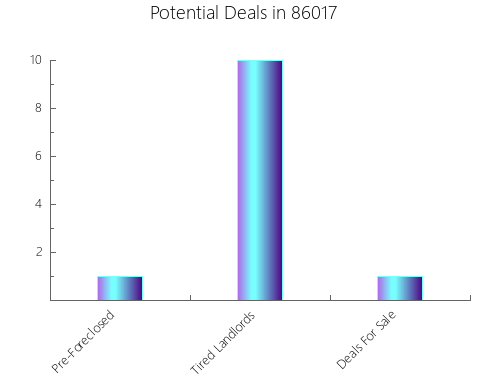 Graphic Bar of total deals, pre-foreclosure, probate, tax delinquent in 86017, AZ