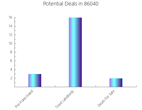 Graphic Bar of total deals, pre-foreclosure, probate, tax delinquent in 86040, AZ