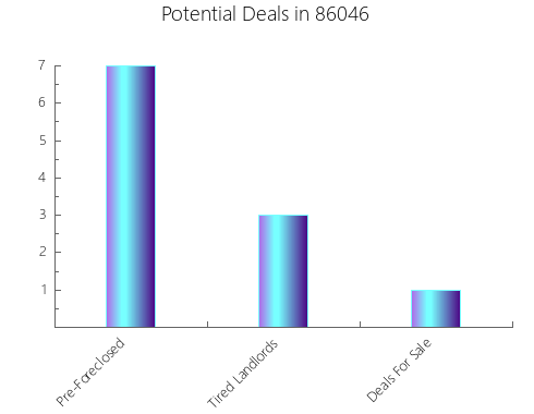 Graphic Bar of total deals, pre-foreclosure, probate, tax delinquent in 86046, AZ