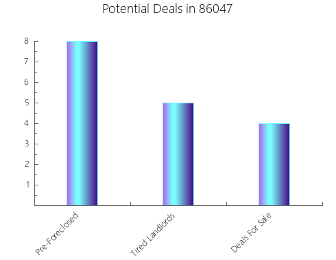 Graphic Bar of total deals, pre-foreclosure, probate, tax delinquent in 86047, AZ