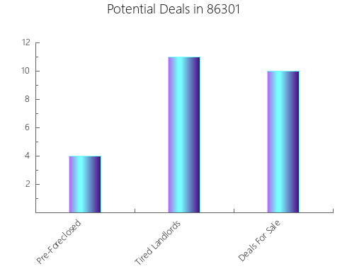Graphic Bar of total deals, pre-foreclosure, probate, tax delinquent in 86301, AZ