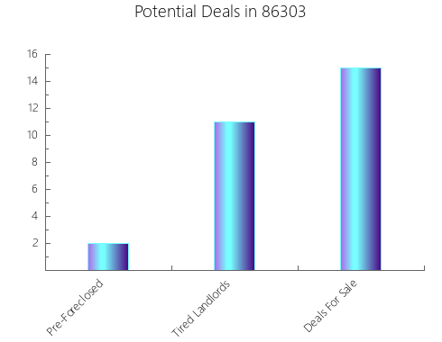 Graphic Bar of total deals, pre-foreclosure, probate, tax delinquent in 86303, AZ