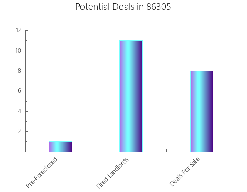 Graphic Bar of total deals, pre-foreclosure, probate, tax delinquent in 86305, AZ