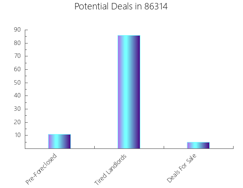 Graphic Bar of total deals, pre-foreclosure, probate, tax delinquent in 86314, AZ
