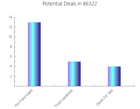 Graphic Bar of total deals, pre-foreclosure, probate, tax delinquent in 86322, AZ