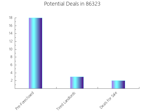 Graphic Bar of total deals, pre-foreclosure, probate, tax delinquent in 86323, AZ