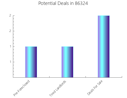 Graphic Bar of total deals, pre-foreclosure, probate, tax delinquent in 86324, AZ