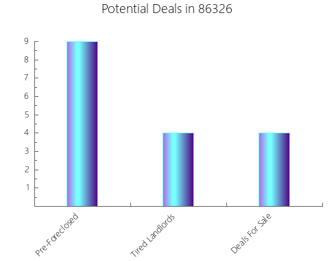 Graphic Bar of total deals, pre-foreclosure, probate, tax delinquent in 86326, AZ