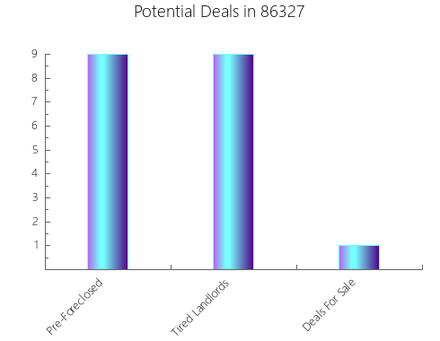 Graphic Bar of total deals, pre-foreclosure, probate, tax delinquent in 86327, AZ