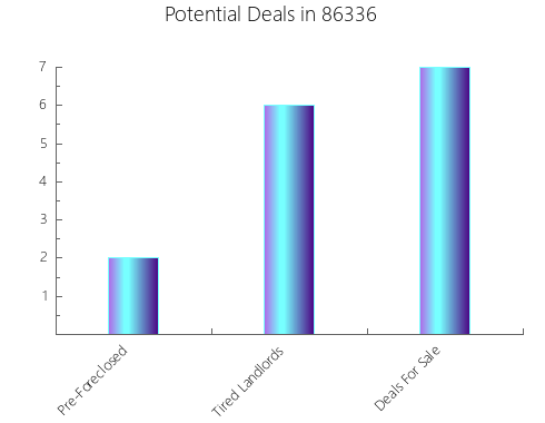 Graphic Bar of total deals, pre-foreclosure, probate, tax delinquent in 86336, AZ