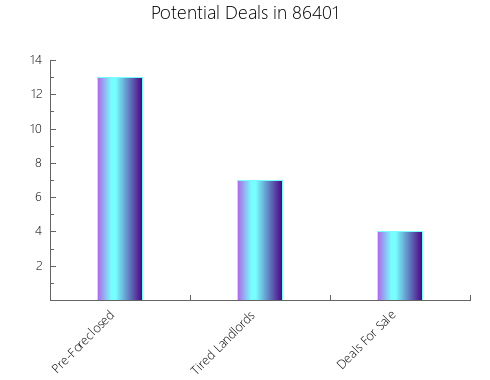 Graphic Bar of total deals, pre-foreclosure, probate, tax delinquent in 86401, AZ