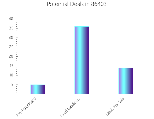 Graphic Bar of total deals, pre-foreclosure, probate, tax delinquent in 86403, AZ
