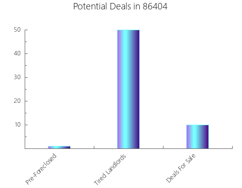 Graphic Bar of total deals, pre-foreclosure, probate, tax delinquent in 86404, AZ