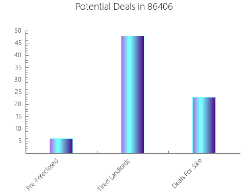 Graphic Bar of total deals, pre-foreclosure, probate, tax delinquent in 86406, AZ