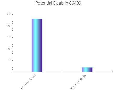 Graphic Bar of total deals, pre-foreclosure, probate, tax delinquent in 86409, AZ