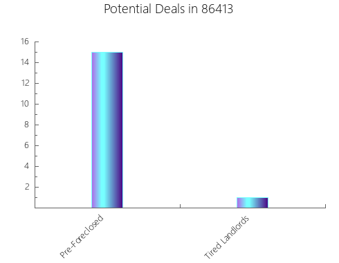 Graphic Bar of total deals, pre-foreclosure, probate, tax delinquent in 86413, AZ