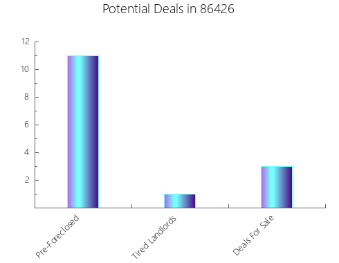 Graphic Bar of total deals, pre-foreclosure, probate, tax delinquent in 86426, AZ