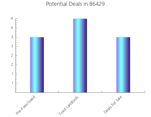 Graphic Bar of total deals, pre-foreclosure, probate, tax delinquent in 86429, AZ