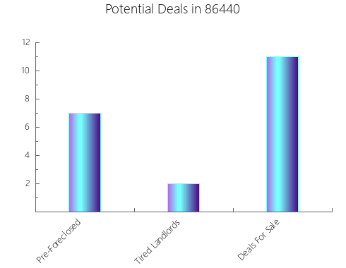 Graphic Bar of total deals, pre-foreclosure, probate, tax delinquent in 86440, AZ