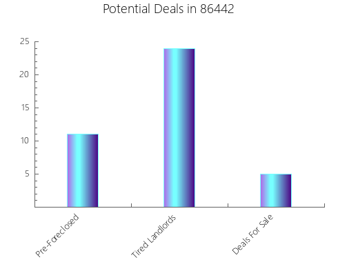 Graphic Bar of total deals, pre-foreclosure, probate, tax delinquent in 86442, AZ