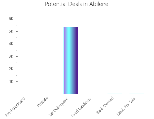 Graphic Bar of total deals, pre-foreclosure, probate, tax delinquent in Abilene, TX