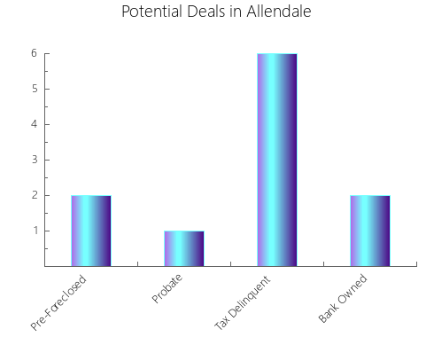 Graphic Bar of total deals, pre-foreclosure, probate, tax delinquent in Allendale, NJ
